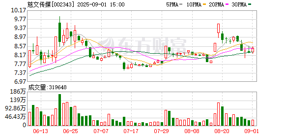 股票配资哪家好 慈文传媒：累计回购公司股份31700股