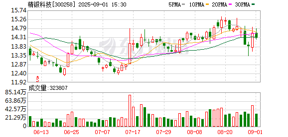 配资网前十名 精锻科技：累计回购公司股份9387361股