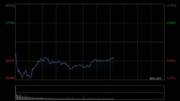 前三配资平台 快讯：恒指低开0.21% 科指跌0.11% 科网股走弱 黄金股普涨 长风药业上市首日涨超218%