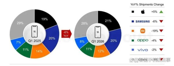 配资平台股票 苹果首次Q1登顶，小米却大跌19%，国产厂商扛不住了